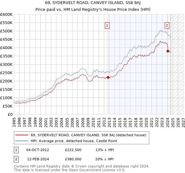 69, SYDERVELT ROAD, CANVEY ISLAND, SS8 9AJ: Price paid vs HM Land Registry's House Price Index