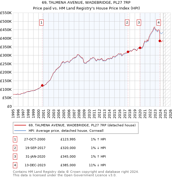 69, TALMENA AVENUE, WADEBRIDGE, PL27 7RP: Price paid vs HM Land Registry's House Price Index