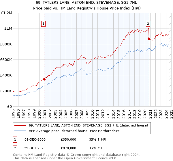 69, TATLERS LANE, ASTON END, STEVENAGE, SG2 7HL: Price paid vs HM Land Registry's House Price Index