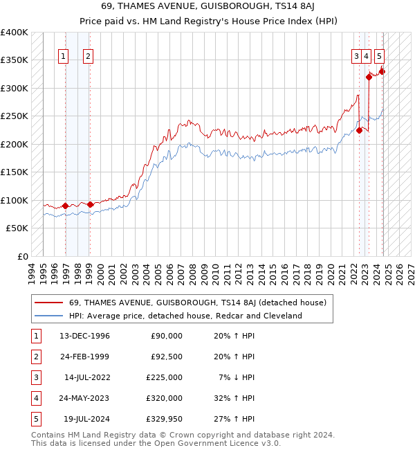 69, THAMES AVENUE, GUISBOROUGH, TS14 8AJ: Price paid vs HM Land Registry's House Price Index