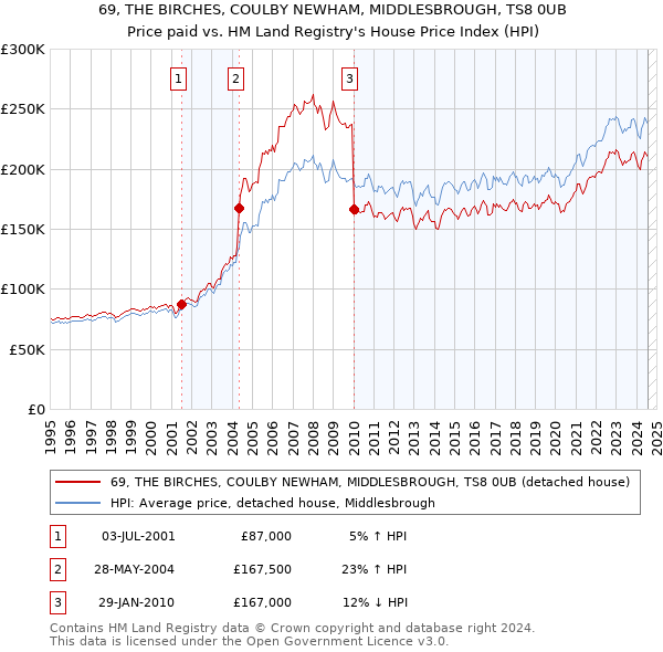 69, THE BIRCHES, COULBY NEWHAM, MIDDLESBROUGH, TS8 0UB: Price paid vs HM Land Registry's House Price Index