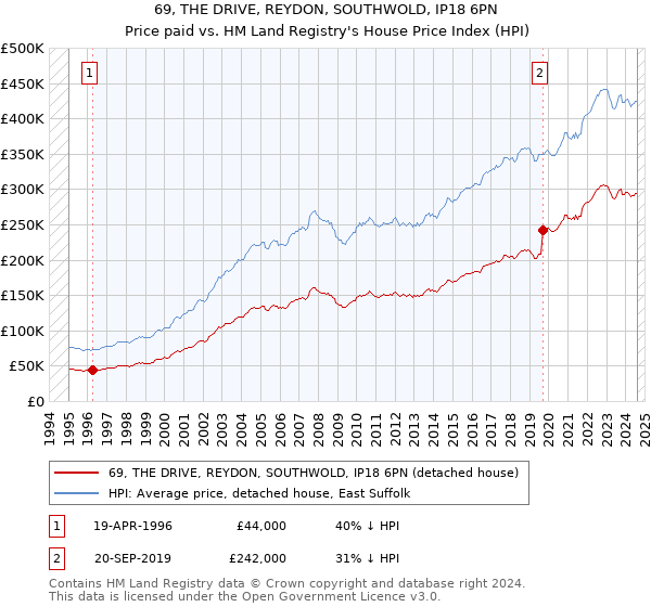 69, THE DRIVE, REYDON, SOUTHWOLD, IP18 6PN: Price paid vs HM Land Registry's House Price Index