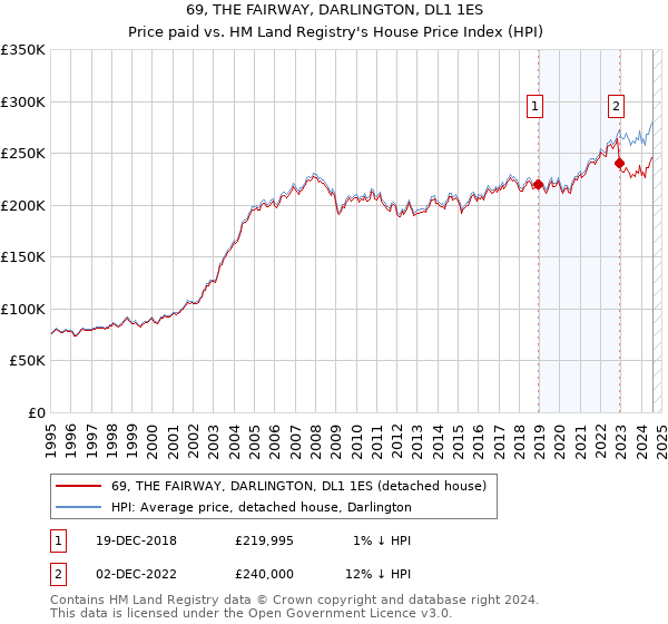 69, THE FAIRWAY, DARLINGTON, DL1 1ES: Price paid vs HM Land Registry's House Price Index