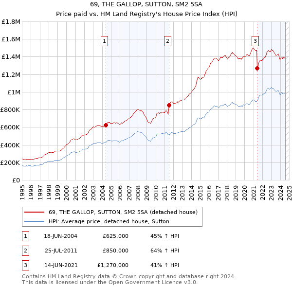 69, THE GALLOP, SUTTON, SM2 5SA: Price paid vs HM Land Registry's House Price Index