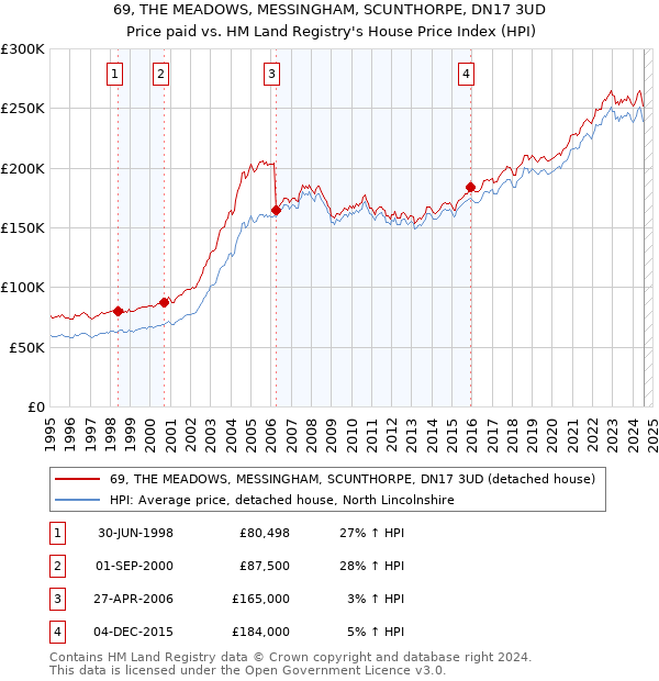 69, THE MEADOWS, MESSINGHAM, SCUNTHORPE, DN17 3UD: Price paid vs HM Land Registry's House Price Index