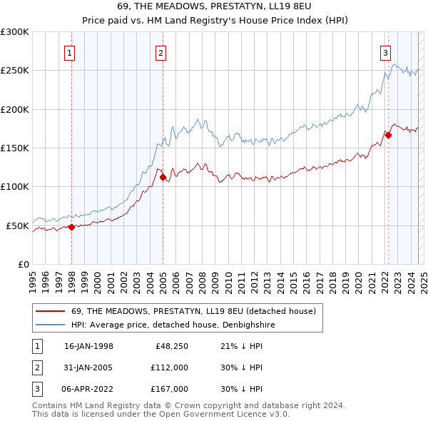 69, THE MEADOWS, PRESTATYN, LL19 8EU: Price paid vs HM Land Registry's House Price Index