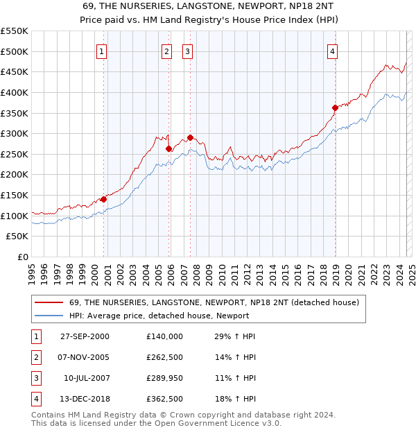 69, THE NURSERIES, LANGSTONE, NEWPORT, NP18 2NT: Price paid vs HM Land Registry's House Price Index