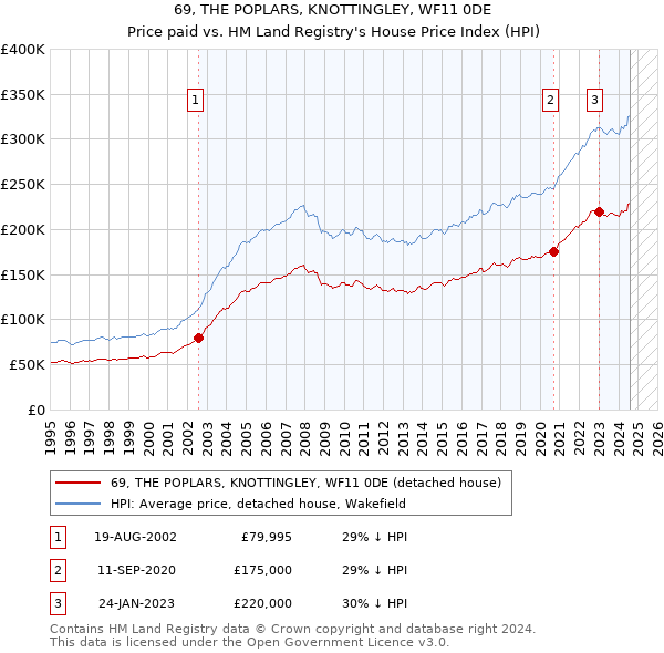 69, THE POPLARS, KNOTTINGLEY, WF11 0DE: Price paid vs HM Land Registry's House Price Index