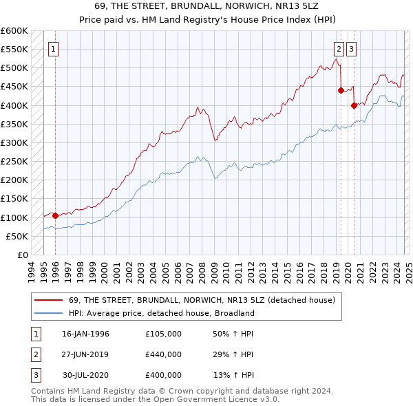 69, THE STREET, BRUNDALL, NORWICH, NR13 5LZ: Price paid vs HM Land Registry's House Price Index