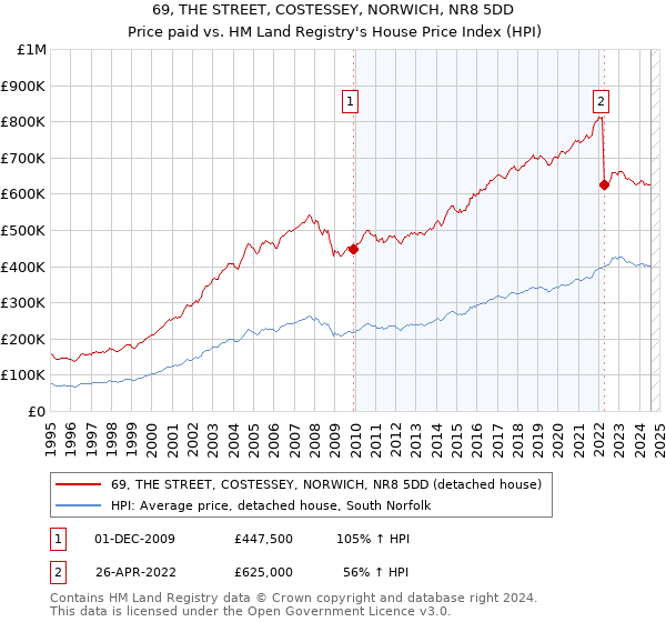 69, THE STREET, COSTESSEY, NORWICH, NR8 5DD: Price paid vs HM Land Registry's House Price Index