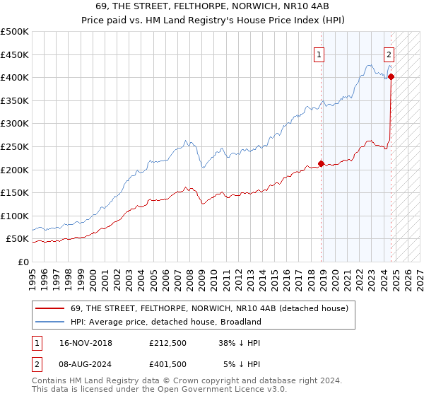 69, THE STREET, FELTHORPE, NORWICH, NR10 4AB: Price paid vs HM Land Registry's House Price Index