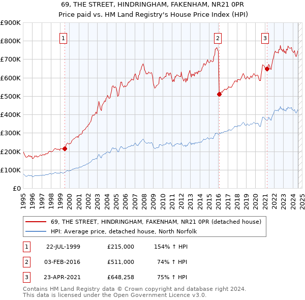 69, THE STREET, HINDRINGHAM, FAKENHAM, NR21 0PR: Price paid vs HM Land Registry's House Price Index