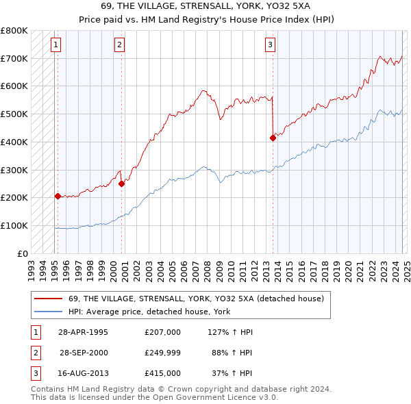 69, THE VILLAGE, STRENSALL, YORK, YO32 5XA: Price paid vs HM Land Registry's House Price Index