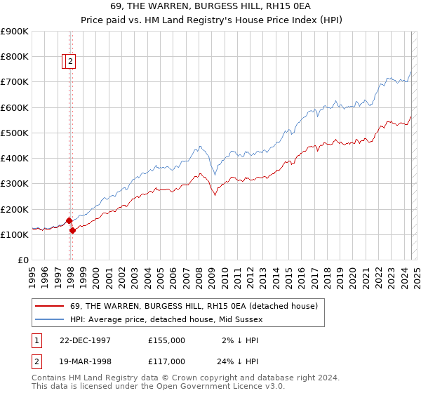 69, THE WARREN, BURGESS HILL, RH15 0EA: Price paid vs HM Land Registry's House Price Index