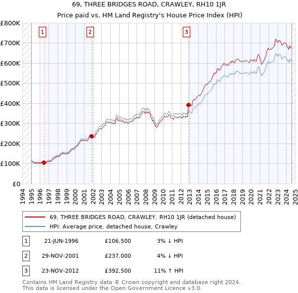 69, THREE BRIDGES ROAD, CRAWLEY, RH10 1JR: Price paid vs HM Land Registry's House Price Index