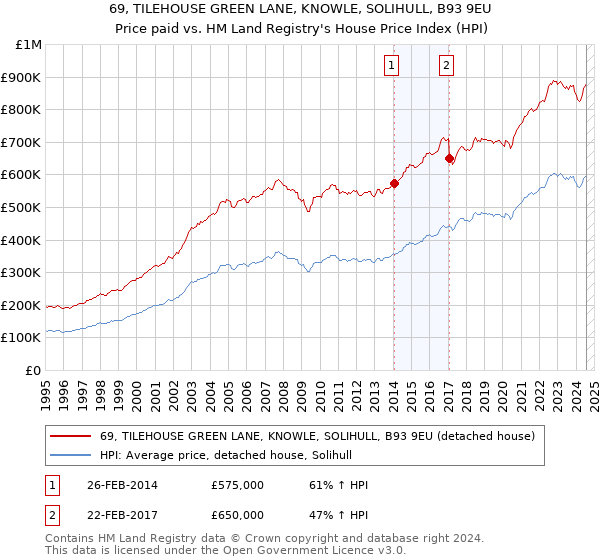 69, TILEHOUSE GREEN LANE, KNOWLE, SOLIHULL, B93 9EU: Price paid vs HM Land Registry's House Price Index