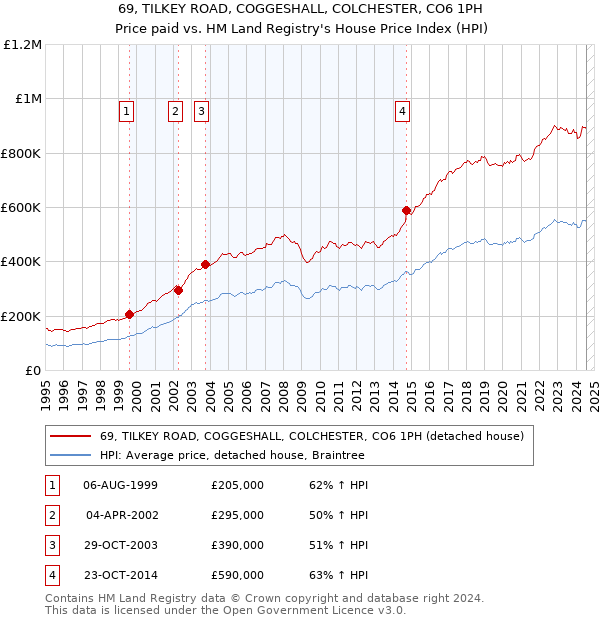 69, TILKEY ROAD, COGGESHALL, COLCHESTER, CO6 1PH: Price paid vs HM Land Registry's House Price Index