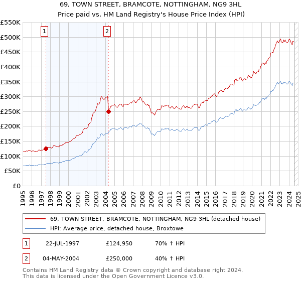 69, TOWN STREET, BRAMCOTE, NOTTINGHAM, NG9 3HL: Price paid vs HM Land Registry's House Price Index