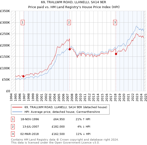 69, TRALLWM ROAD, LLANELLI, SA14 9ER: Price paid vs HM Land Registry's House Price Index