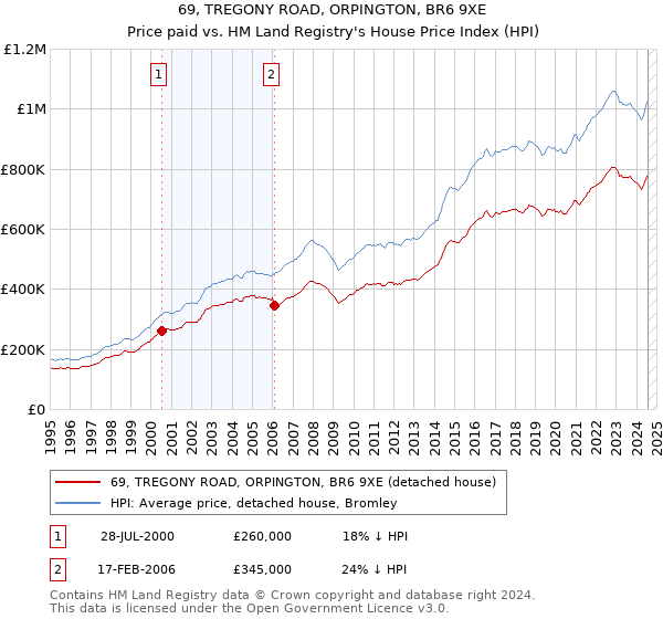 69, TREGONY ROAD, ORPINGTON, BR6 9XE: Price paid vs HM Land Registry's House Price Index