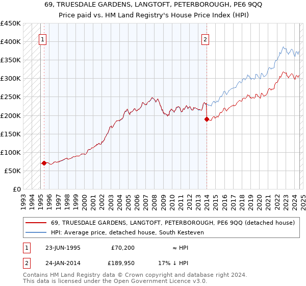 69, TRUESDALE GARDENS, LANGTOFT, PETERBOROUGH, PE6 9QQ: Price paid vs HM Land Registry's House Price Index