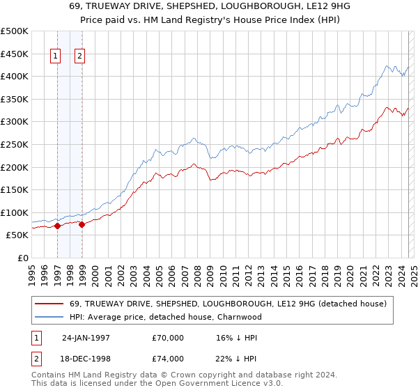 69, TRUEWAY DRIVE, SHEPSHED, LOUGHBOROUGH, LE12 9HG: Price paid vs HM Land Registry's House Price Index