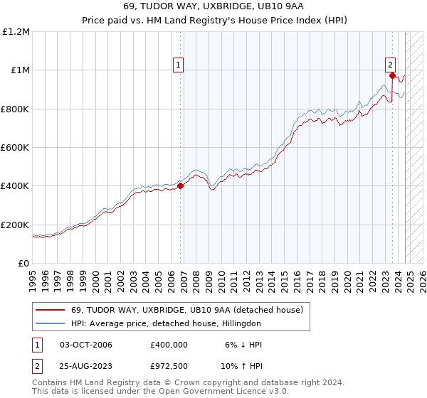 69, TUDOR WAY, UXBRIDGE, UB10 9AA: Price paid vs HM Land Registry's House Price Index