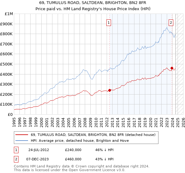 69, TUMULUS ROAD, SALTDEAN, BRIGHTON, BN2 8FR: Price paid vs HM Land Registry's House Price Index