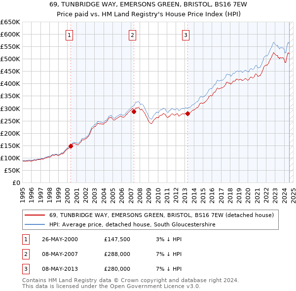 69, TUNBRIDGE WAY, EMERSONS GREEN, BRISTOL, BS16 7EW: Price paid vs HM Land Registry's House Price Index