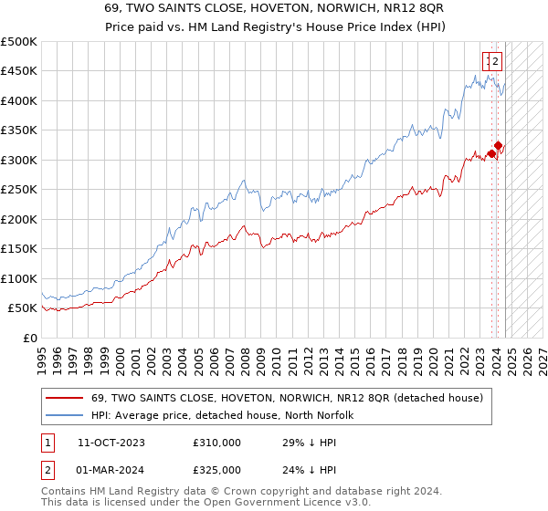 69, TWO SAINTS CLOSE, HOVETON, NORWICH, NR12 8QR: Price paid vs HM Land Registry's House Price Index