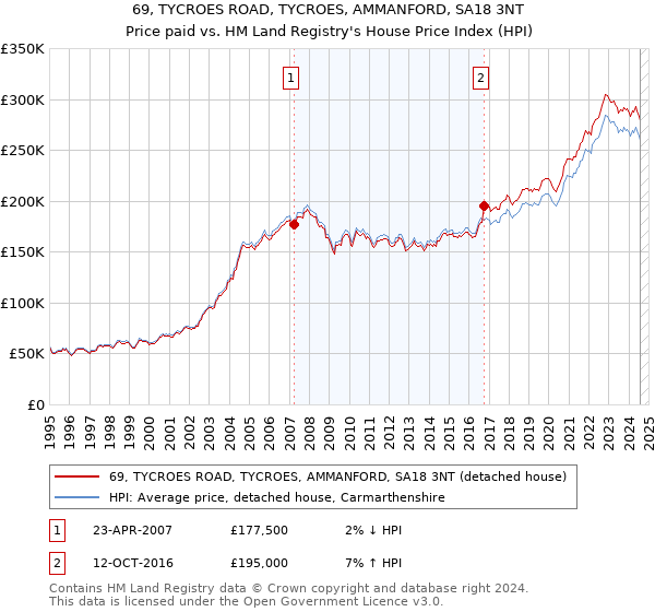 69, TYCROES ROAD, TYCROES, AMMANFORD, SA18 3NT: Price paid vs HM Land Registry's House Price Index