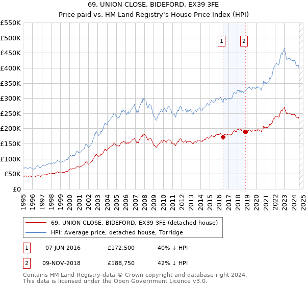 69, UNION CLOSE, BIDEFORD, EX39 3FE: Price paid vs HM Land Registry's House Price Index