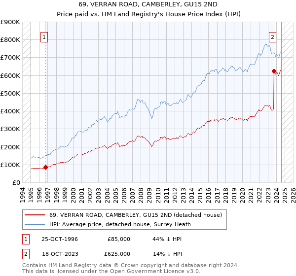 69, VERRAN ROAD, CAMBERLEY, GU15 2ND: Price paid vs HM Land Registry's House Price Index