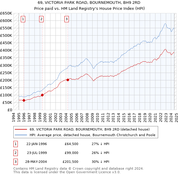 69, VICTORIA PARK ROAD, BOURNEMOUTH, BH9 2RD: Price paid vs HM Land Registry's House Price Index