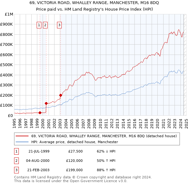 69, VICTORIA ROAD, WHALLEY RANGE, MANCHESTER, M16 8DQ: Price paid vs HM Land Registry's House Price Index