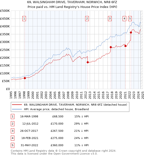 69, WALSINGHAM DRIVE, TAVERHAM, NORWICH, NR8 6FZ: Price paid vs HM Land Registry's House Price Index