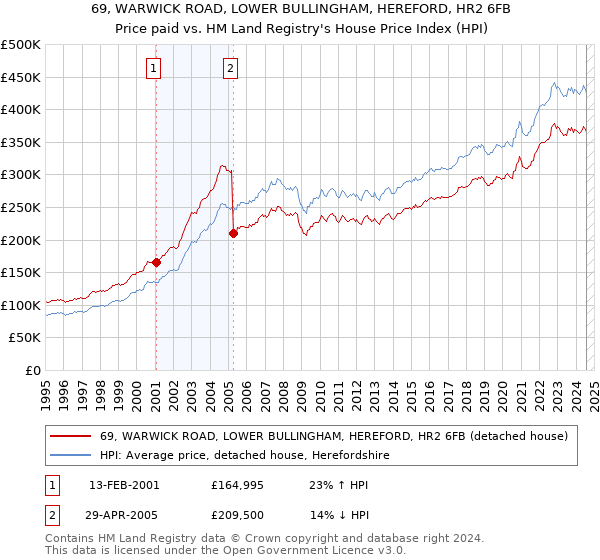 69, WARWICK ROAD, LOWER BULLINGHAM, HEREFORD, HR2 6FB: Price paid vs HM Land Registry's House Price Index