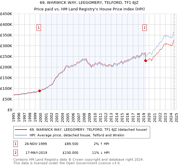 69, WARWICK WAY, LEEGOMERY, TELFORD, TF1 6JZ: Price paid vs HM Land Registry's House Price Index