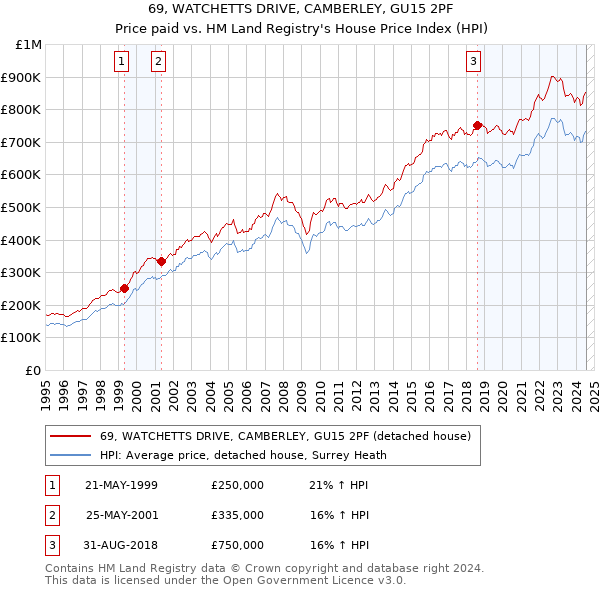 69, WATCHETTS DRIVE, CAMBERLEY, GU15 2PF: Price paid vs HM Land Registry's House Price Index