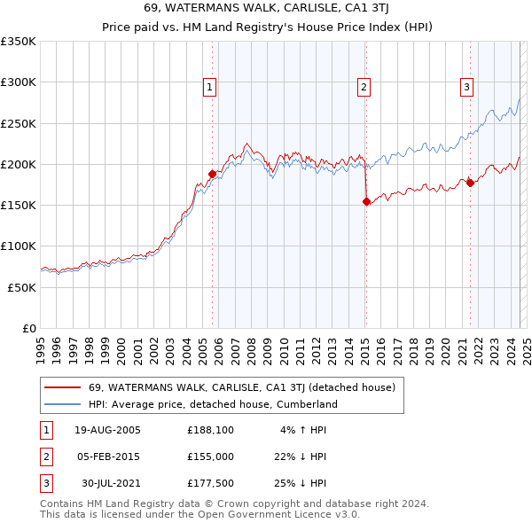 69, WATERMANS WALK, CARLISLE, CA1 3TJ: Price paid vs HM Land Registry's House Price Index