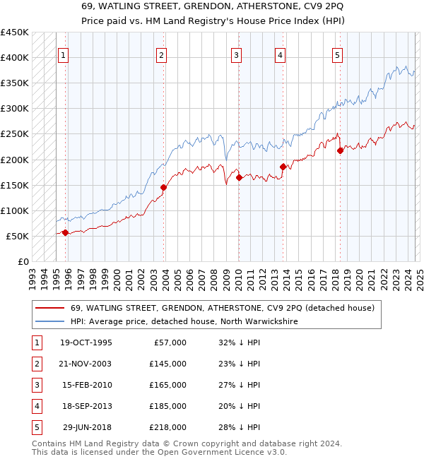 69, WATLING STREET, GRENDON, ATHERSTONE, CV9 2PQ: Price paid vs HM Land Registry's House Price Index