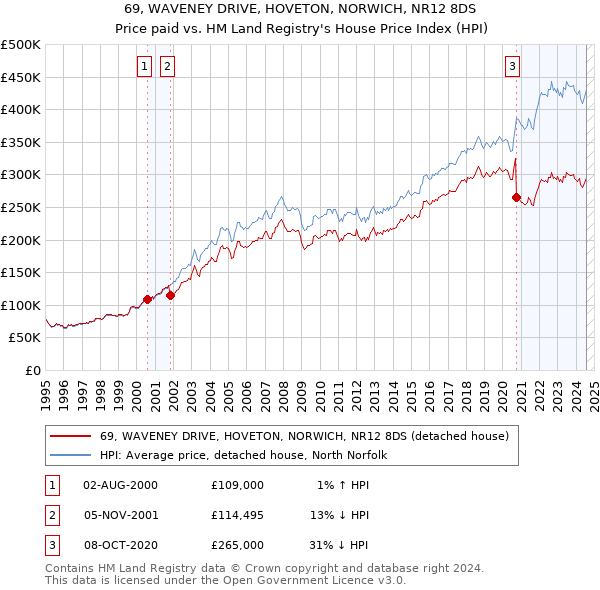 69, WAVENEY DRIVE, HOVETON, NORWICH, NR12 8DS: Price paid vs HM Land Registry's House Price Index