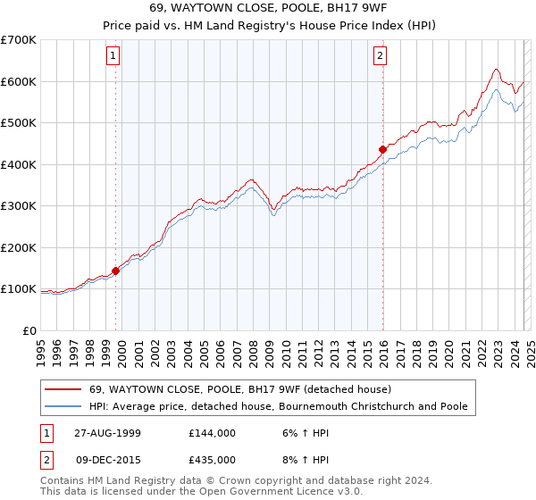 69, WAYTOWN CLOSE, POOLE, BH17 9WF: Price paid vs HM Land Registry's House Price Index