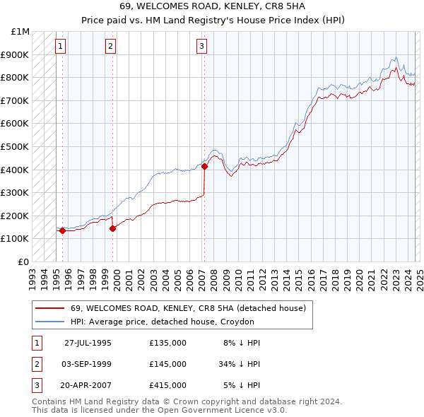 69, WELCOMES ROAD, KENLEY, CR8 5HA: Price paid vs HM Land Registry's House Price Index