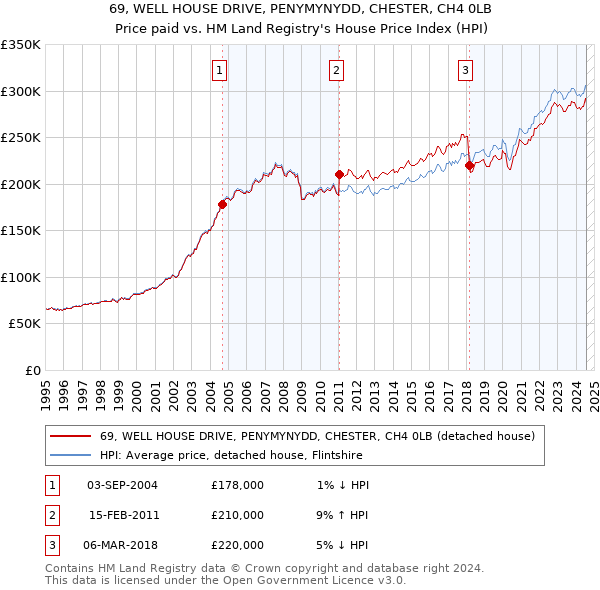 69, WELL HOUSE DRIVE, PENYMYNYDD, CHESTER, CH4 0LB: Price paid vs HM Land Registry's House Price Index