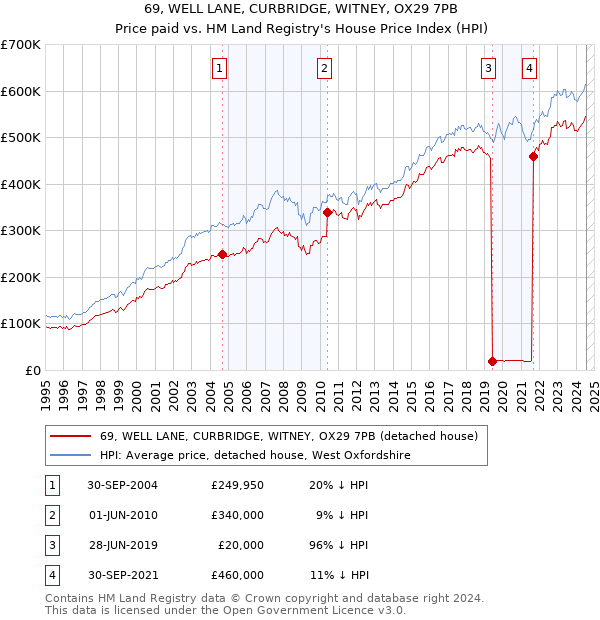 69, WELL LANE, CURBRIDGE, WITNEY, OX29 7PB: Price paid vs HM Land Registry's House Price Index