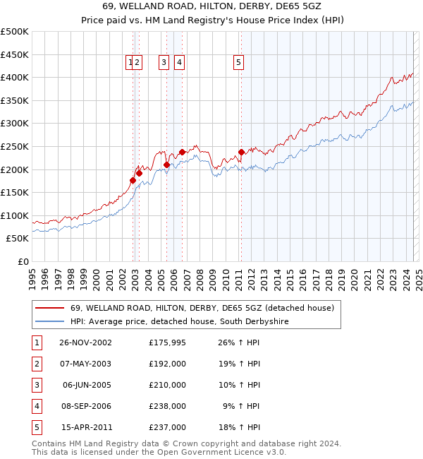 69, WELLAND ROAD, HILTON, DERBY, DE65 5GZ: Price paid vs HM Land Registry's House Price Index