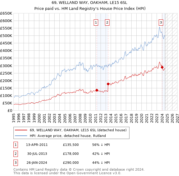 69, WELLAND WAY, OAKHAM, LE15 6SL: Price paid vs HM Land Registry's House Price Index