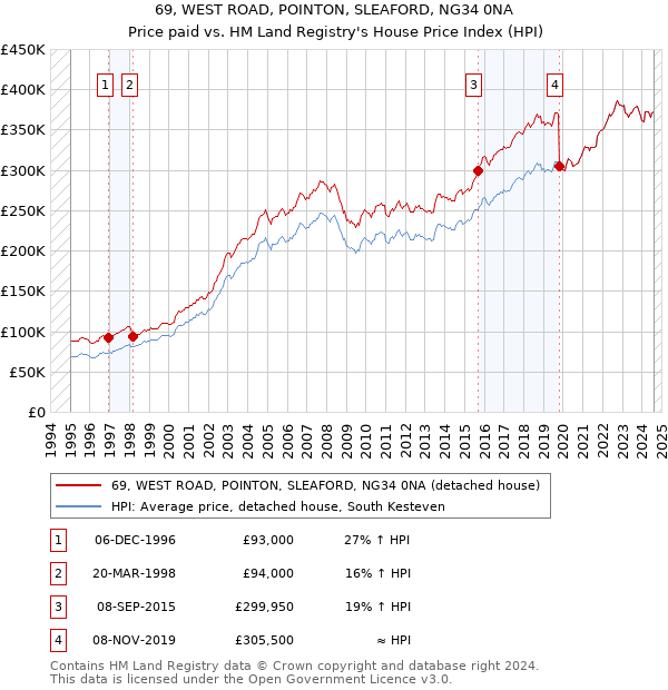 69, WEST ROAD, POINTON, SLEAFORD, NG34 0NA: Price paid vs HM Land Registry's House Price Index