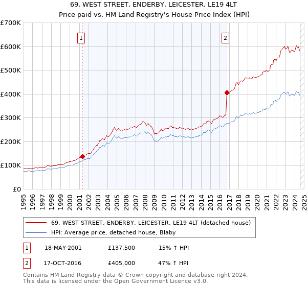 69, WEST STREET, ENDERBY, LEICESTER, LE19 4LT: Price paid vs HM Land Registry's House Price Index